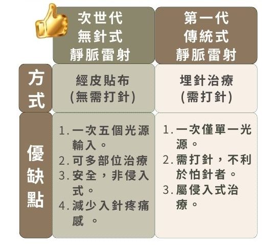 靜脈雷射治療，無針式與傳統針式比較，優點包括多光源輸入與無痛感。