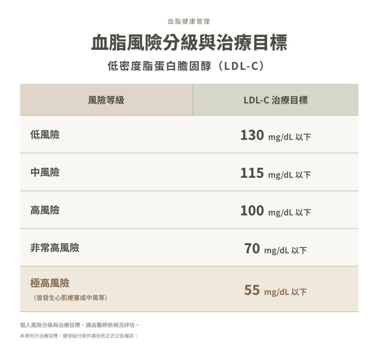血脂風險分級與治療目標,低密度脂蛋白膽固醇(LDL-C)5級風險與治療目標對照表