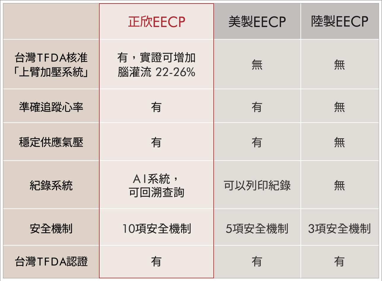 正欣EECP設備比較表，具備TFDA認證與上臂加壓系統，可提升腦灌流22–26%，優於美製與陸製EECP的安全性與追蹤系統。