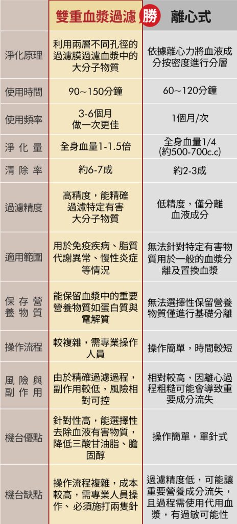 血液淨化分別為雙重血漿過濾以及離心式，已資料來看雙重血漿過濾是更好的選擇。