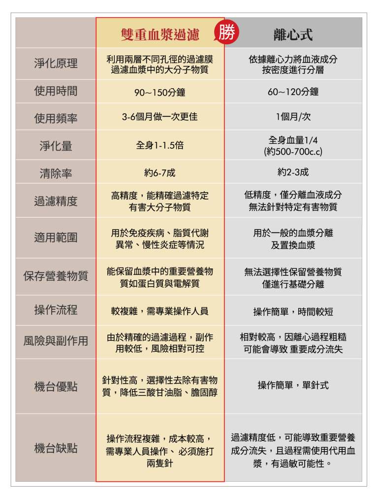 雙重血漿過濾與離心式療法比較，解析淨化效率、清除率、保留營養、風險副作用與適用對象。