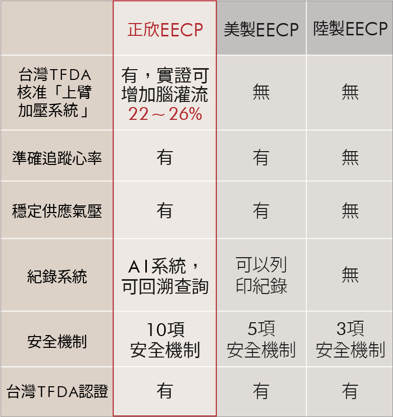 正欣EECP與美製、陸製機型比較，擁有AI紀錄系統與10項安全機制，實證可提升腦灌流22～26%。