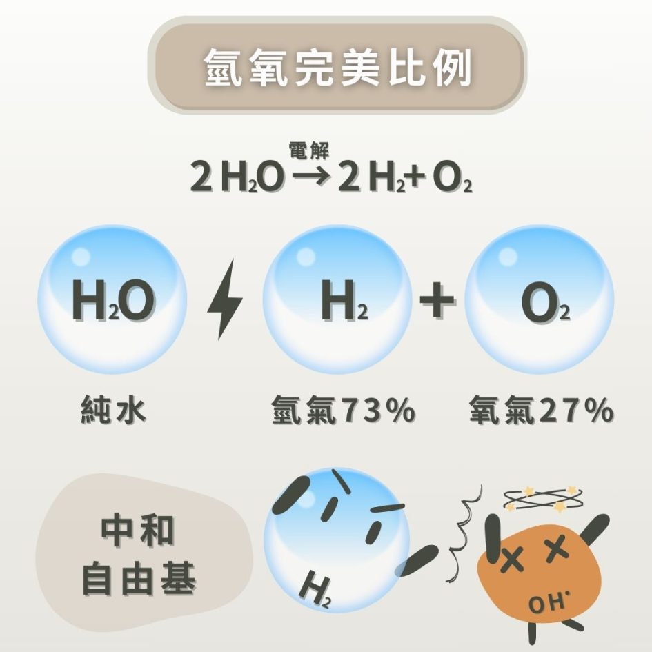 氧氣療程，水分電解生成氫氣與氧氣，促進健康與美容。